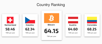 According to the cambridge center for alternative finance (ccaf), bitcoin currently consumes around 110 terawatt hours per year — 0.55% of global electricity production, or roughly equivalent to the annual energy draw of small countries like malaysia or sweden. Bitcoin Consumes More Energy Than Switzerland According To New Estimate The Verge