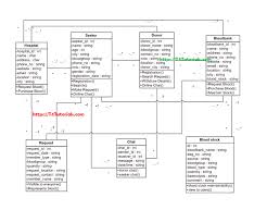 Class Diagram Of Blood Bank Management System T4tutorials Com