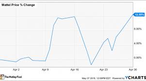 Why Mattel Inc Stock Gained 13 Last Month Nasdaq