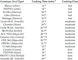 We take care of nature. Cooking Times Of Pre Soaked Genotypes In The Yellow Bean Panel 1 Download Table