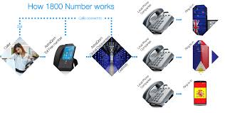 Malaysia virtual phone number is an online number that is not locked to a particular phone system. Affordable Quality Malaysia Toll Free Number Astraqom Malaysia