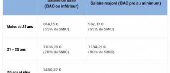 Maybe you would like to learn more about one of these? Contrat De Professionnalisation Pourquoi Ca Marche Comment Et Combien Ca Paie L Humanite