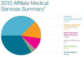 political calculations the core business of planned parenthood