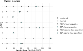 Maybe you would like to learn more about one of these? In Depth B Cell Immunophenotyping To Monitor Response To Anti Cd20 Therapy In Cns Autoimmunity Multiple Sclerosis And Related Disorders