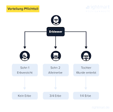 Die erben sind, ob sie wollen oder nicht, teil davon. Erbe Pflichtteil Einfordern Rightmart De