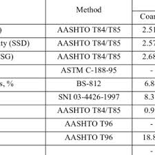 Aggregate Gradation Chart Download Scientific Diagram