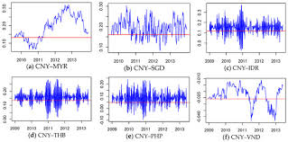 Analyze rmb to myr conversion rate, percent increase or decrease, history, chart, high, low & comparison for last 7 days, 10 days, 30 days & 3 months to forecast the performance of this currency pair. Sustainability Free Full Text Examining The Interdependence Between The Exchange Rates Of China And Asean Countries A Canonical Vine Copula Approach Html