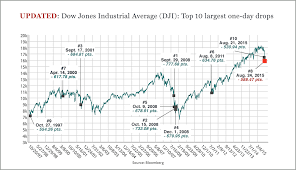 Stock Market The Dows 10 Worst Days In History Fortune