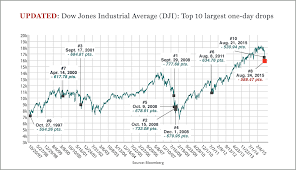 stock market the dows 10 worst days in history fortune