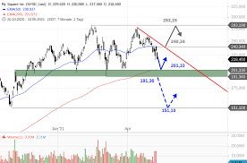 Umsatz, gewinn, kgv, dividende und buchwert. Square Der Chart Wird Immer Toppiger Onvista