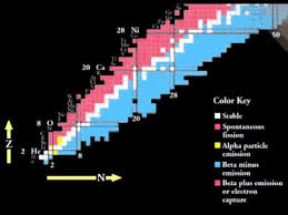 cpep2 nuclear chart of the nuclides