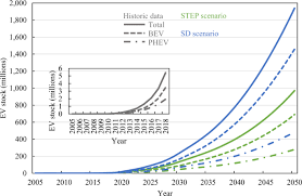 Then is the markup str. Future Material Demand For Automotive Lithium Based Batteries Communications Materials