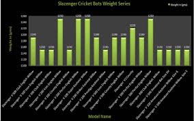 Cricket Bats Weight Graphs In New Ways Khelmart Org Its