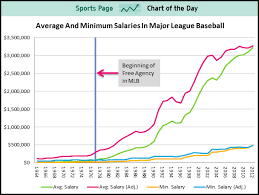 chart after 25 years of rapid growth rise of mlb salaries