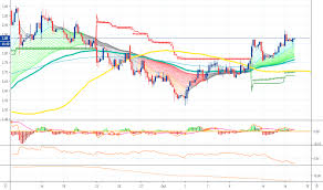 Grpn Stock Price And Chart Nasdaq Grpn Tradingview