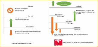 Great way to learn about the stock market. Derivatives Idea Tsla Stock Discount Note Century Financial