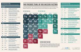 The Periodic Table Of Seo Factors What Is Seo Infographic Marketing Success Factors