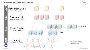Upgrading ethereum to radical new heights. Ethereum 2 0 Timeline Ethereum