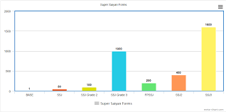 Lets Create Ssj Charts Power Charts Dragonball Forum