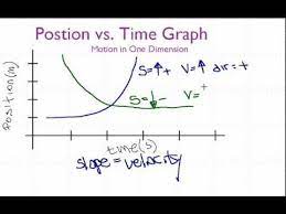 Position Vs Time Graph Acceleration Graphing Motion Graphs Science Anchor Charts