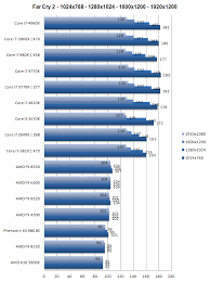You'll find reams of coverage of the new processor and the x58 chipset that supports it on techradar. Core I7 4820k Processor Review Performance Dgpu Gaming With Far Cry 2 Crysis 2