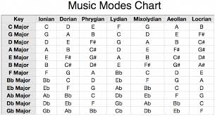 Modern Modes Of The Major Scale Pianolessons In 2019