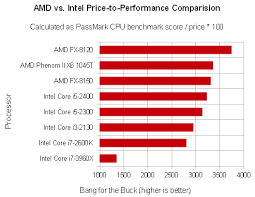 best processors for gaming 2019 under 100 200 300