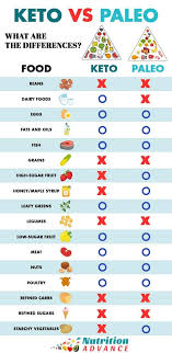 Keto Vs Paleo How Do These Popular Diets Compare With Images Paleo Vs Keto Paleo Diet For Beginners Paleolithic Diet