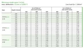 L/720 l/600 l/480 l/360 l/240 l/180. I Joists Faqs Elliotts