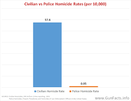Gun Facts Police And Guns