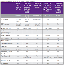 Feature Comparison Chart For All Cisco 819 Isr Models Wifi