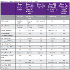 feature comparison chart for all cisco 819 isr models wifi