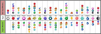 Pokémon type effectiveness and weakness chart. Pokemon Go Hub On Twitter This Type Chart Is Just Great