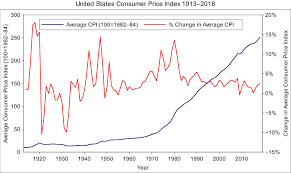 File Us Consumer Price Index Graph Svg Wikimedia Commons