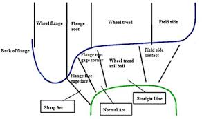 Tribological Aspects Of Wheel Rail Contact A Review Of Wear