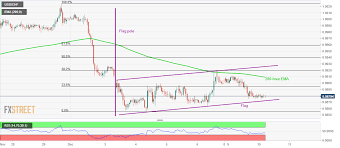 Usd Chf Technical Analysis Forms Bearish Flag On Hourly