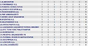 Puan durumu sayfasından süper lig başta olmak üzere tff 1. Super Lig De Lider Kim Iste Super Lig Puan Durumu