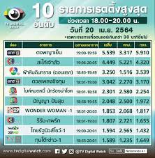 จนทำให้แฮชแท็ก #วันทองตอนจบ ขึ้นเทรนด์ทวิตเตอร์ดับหนึ่งประเทศไทย เป็นที่เรียบร้อยตามคาด ความสำเร็จของละคร วันทอง ครั้ง. Alfgflthd3idum