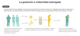 Hablamos de situaciones médicas por las que una mujer no puede gestar un hijo. Claves Para Entender La Gestacion Subrogada Sociedad Cadena Ser