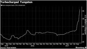 tungsten china sends one of the wests most critical