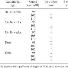 Direction Of Significant Fetal Heart Rate Changes Over Age And Sound Download Table