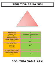 Bilangan sisi sebuah oktagon sekata, n = 8 hasil tambah sudut peluaran = 360° maka, sudut peluaran = 360° 8 = 45° (b) sudut peluaran = 180° − 144° = 36° bilangan sisi, n = 360° sudut peluaran n = 360° 36° n = 10 4.2.4 penyelesaian masalah gambar rajah di sebelah ialah heksagon sekata yang dibesarkan daripada corak pada. Doc Segi Tiga Sama Sisi Safina Hashim Academia Edu