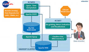 Image result for Apache Hive architecture