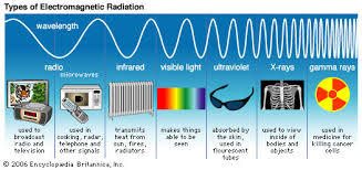 Gelombang elektromagnetik adalah gelombang yang tidak memerlukan medium untuk merambat. Radiasi Elektromagnetik Mobile Phone Bersifat Karsinogenik Halaman All Kompasiana Com