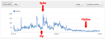 How To Optimize Maximize Video Views Over Time On Youtube