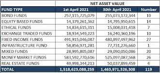 A mutual fund is a pool of funds collected from multiple investors which invests in assets like stocks and bonds. Best Performing Mutual Funds In April 2021 Nairametrics