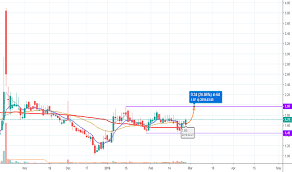 Cnet Stock Price And Chart Nasdaq Cnet Tradingview