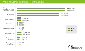 Warum muss ich demnächst gez zahlen? Rundfunkbeitrag Gez Fur Unternehmen Firmenfahrzeuge