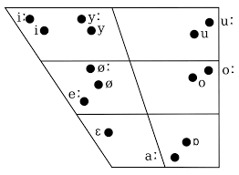 File Hungarian Vowel Chart With Rounded Short A Svg Wikipedia