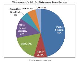 Washington 2015 Budget Guide Economic Opportunity